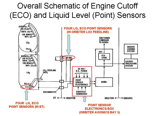 Space Shuttle ECO Sensors: Overall Schematic