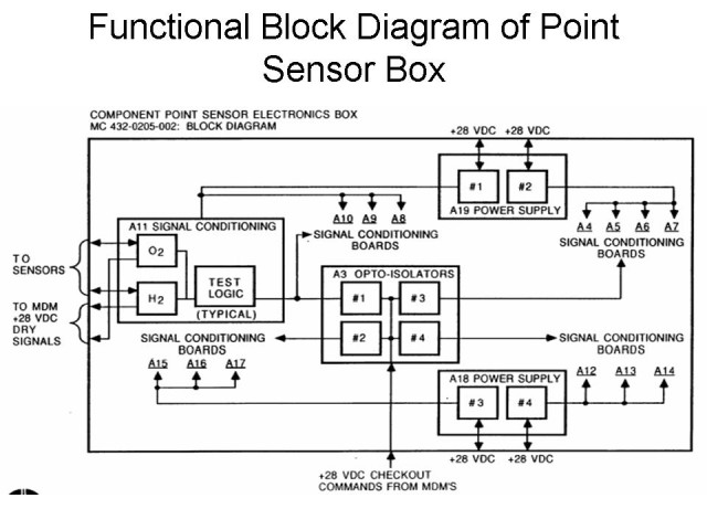 Space Shuttle ECO Sensors: Functional Block Diagram of Point Sensor Box