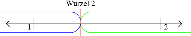 Grafik zum Supremumsprinzip