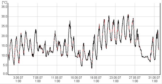 Temperaturen im Mai 2007 in Grorinderfeld