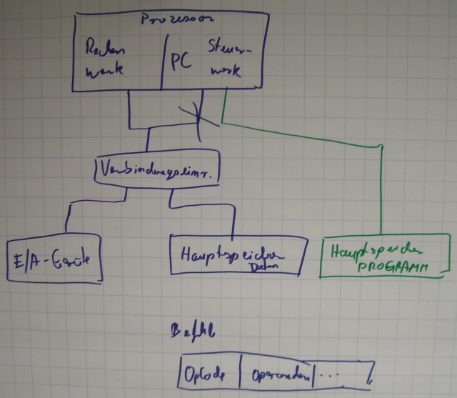 von-Neumann Rechnerarchitektur