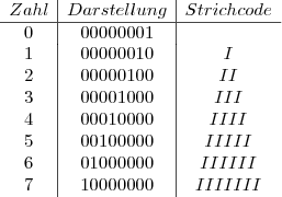 
\begin{array}{c|c|c}
Zahl & Darstellung & Strichcode\\\hline
0 & 0000 0001 & \\
1 & 0000 0010 & I\\
2 & 0000 0100 & II\\
3 & 0000 1000 & III\\
4 & 0001 0000 & IIII\\
5 & 0010 0000 & IIIII\\
6 & 0100 0000 & IIIIII\\
7 & 1000 0000 & IIIIIII\\
\end{array}
